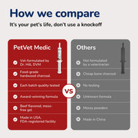 An infographic compares PetVet Medic's vet-formulated activated charcoal gel against generic alternatives using a side-by-side comparison chart.