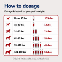 An informative pet medication dosage chart displays recommended tube counts based on dog weight categories ranging from under 15 lbs to 150 lbs.